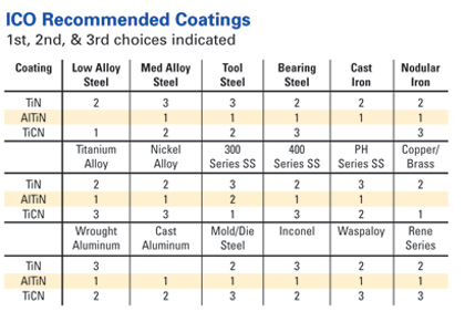 Technical Coatings Chart